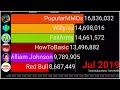 Ray William Johnson, PopularMMOs, HowToBasic And More: YouTube Subscriber History