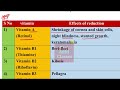 Vitamins Gk Questions in English | Vitamins Detail Video | Science Biology important Questions