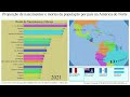 Proporção de nascimentos e mortes da população por país na América do Norte