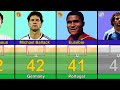 New COMPARISON: Famous Footballers How many National Goals