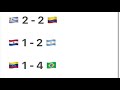 Mi predicción para la siguiente jornada de las eliminatorias CONMEBOL para el mundial Qatar 2022