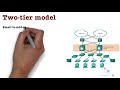 2 tier | 3 tier | collapsed core network architecture explained | Free CCNA 200-301 |