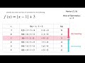 Exponential Functions: Features of Absolute Value Functions: Guided Practice
