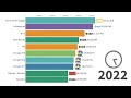 Most Popular TV Series 1986 - 2022