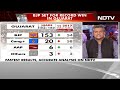 Gujarat Election Results | BJP Sets Gujarat Record, Congress Surges In Himachal