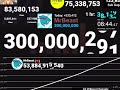 MrBeast finally reaches 300,000,000 subscribers!🎉