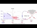 Extratropical Cyclone formation | Climatology / Geography for UPSC, IAS, CDS, NDA, SSC CGL