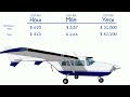 Cessna 337 Skymaster - Cost to Own