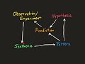 Scientific Method A PJB Approach