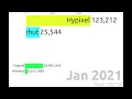 Hypixel Vs Minehut [Everything compared]