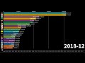 Top 20 Most Subscribed Youtube Channels (2005  - 2024)