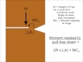 Engineering Principles of the Hinge