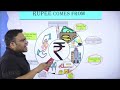 What is Fiscal Policy? Know all about it | Indian Economy | UPSC | StudyIQ IAS