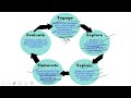 CDP | TEACHING APTITUDE | CONCEPT OF 5E MODEL |