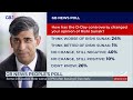 Voters put Nigel Farage ABOVE Rishi Sunak in exclusive poll | 'Extinction level event' for Tories?