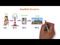 How the cellular network works? - GSM Architecture | 1G & 2G | Arun