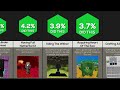 Comparison: Hardest Things To Do In Minecraft