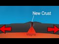 The four types of volcanoes
