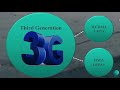 What are 0G, 1G, 2G, 3G, 4G, 5G Cellular Mobile Networks - History of Wireless Telecommunications