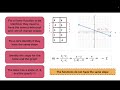 Mod5 LT6 GPP - Functions and Quadratics: Rate of Change as a Linear Function: Guided Practice