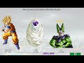 Goku VS Frieza VS Cell POWER LEVELS Over The Years - DBZ / DBS