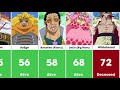 One Piece Characters Age Comparison | Who is the oldest person ?