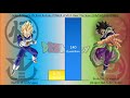 Goku & Vegeta VS Jiren & Broly POWER LEVELS Over The Years (DB/DBZ/DBGT/DBS)
