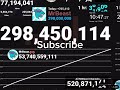 MrBeast reaches 298,450,000 Subscribers