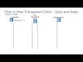 Introduction to Precision Time Protocol PTP