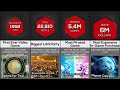 Comparison: Video Games World Records