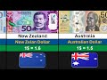 Top 100 Strongest Currency in the World 2024 | Global Rank