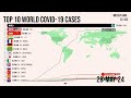 Top 10 Countries with the Highest Number of COVID-19 Cases