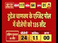 #ABPExitPoll: Todays Chanakya gives BJP a massive 135 seats in Gujarat Exit Poll