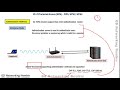 Wi-Fi Protected Access (WPA) | WEP WPA | WPA2 | WPA3