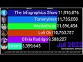 Lofi Girl, Olivia Rodrigo, TommyInnit And More: YouTube Subscriber History