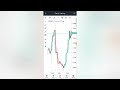 Best Trading App 2024 | How To Trade In Forex | Stocks | Commodities | Live Trading | Amarkets