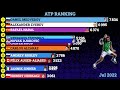 Best Tennis Players in ATP Ranking (2000 - 2024)